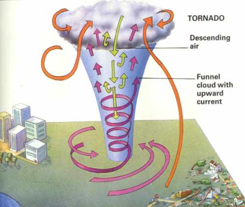அல்குர்ஆன் கூறும் சூறாவளி எச்சரிக்கைகள் Tornadodiagram